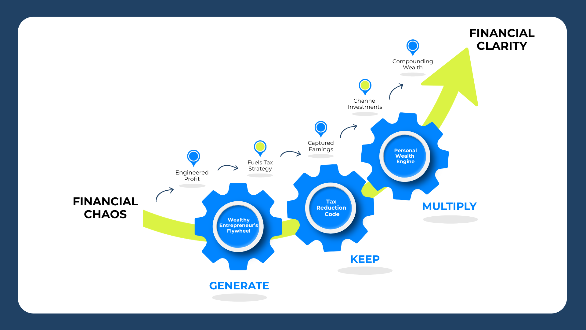The Wealth Creation Method — Generate (The Wealthy Entrepreneur's Flywheel), Keep (The Tax Reduction Code), Multiply (The Personal Wealth Engine) — moving from Financial Chaos to Financial Clarity.